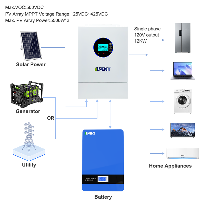 ANENJI 12KW 120V/240VAC Solar  - Flexible Solar Panel 评论和价格